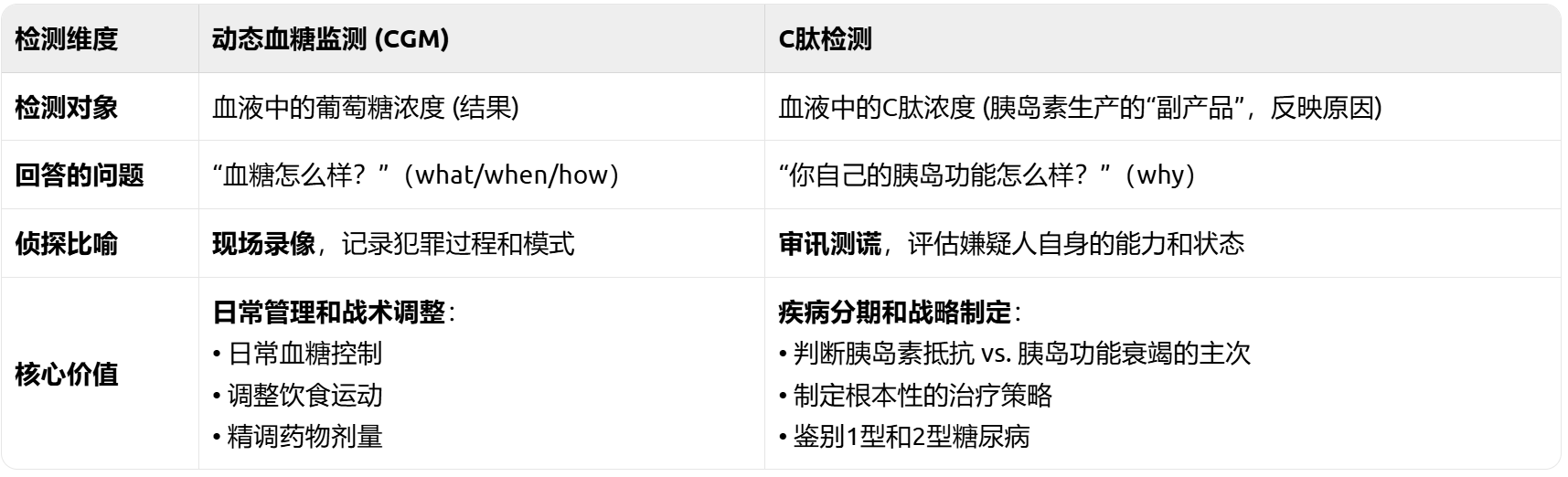 跟着AI学习糖尿病知识